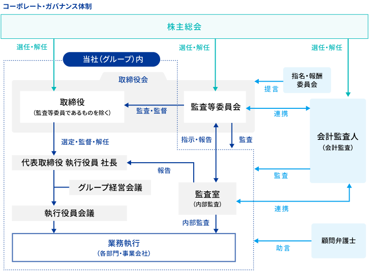 コーポレート・ガバナンス体制の概要