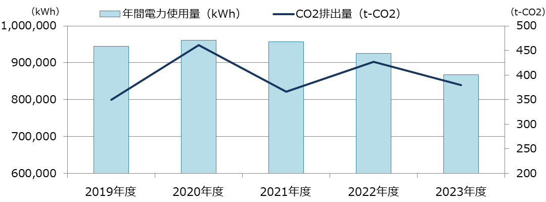 年間電力使用量とCO2排出量について