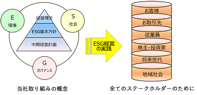 取り組みの概念